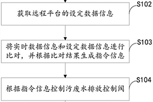 管理污废水排放的远程监控装置和方法