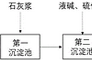 提高电镀废水可生化性的前处理方法