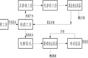 提取煤化工高含盐废水中高纯度硫酸钠及氯化钠产品的方法
