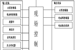 全自动废水处理控制装置