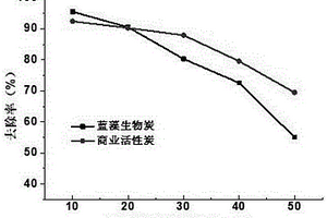 净化罗丹明B染料废水方法