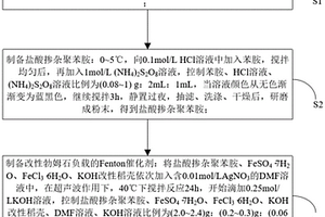 利用KOH改性稻壳制备Fenton催化剂工艺及其在降解印染废水中的应用