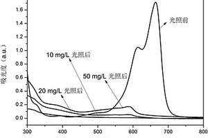 亚甲蓝褪色的方法以及染料废水的处理方法