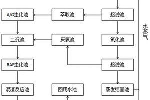 煤制油废水零排放处理工艺