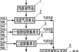 用于光伏废水的高效除硅除氟系统及其方法