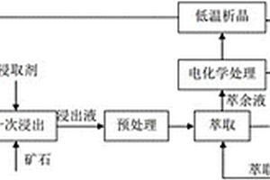 基于湿法冶金工艺中高浓度硫酸钠废水的综合利用方法