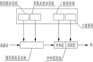 白酒酿造废水催化氧化耦合中和沉淀的预处理系统及应用
