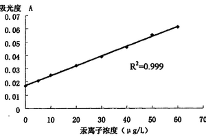 以分光光度法水相测定水或废水中微量汞的方法