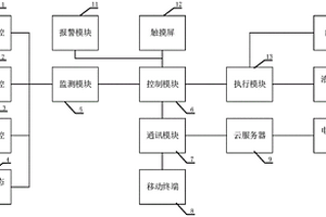 含油料液或废水深度除油撬装一体化装置的控制系统