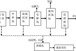 高浓度煤化工废水深度处理系统