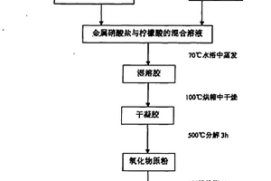 新型含铋钙钛矿型光催化剂的制备方法及其应用