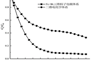 用于处理染料废水的Fe-Mt三维粒子电极的制备方法及应用