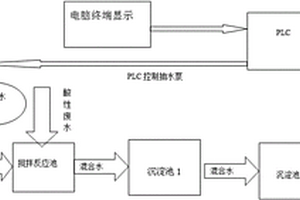非金属矿山酸性废水处理监测与控制装置