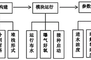 基于生物阴极微生物电化学处理禽畜养殖废水的方法