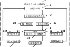 智能化酸性含铜蚀刻废液循环再生系统