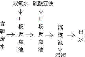 高级氧化联用技术去除次、亚磷酸盐的工艺及装置