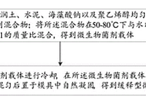 缓释型微生物菌剂及其制备方法和应用
