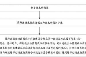缓释型微生物菌剂的制备方法、缓释型微生物菌剂及其应用