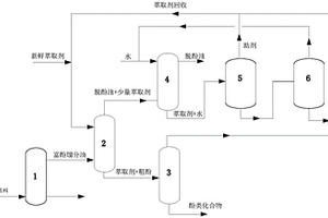 从含酚油中提取酚类化合物的方法