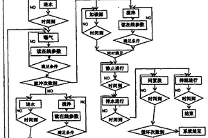 脉冲进水SBR深度脱氮工艺及过程控制装置和方法
