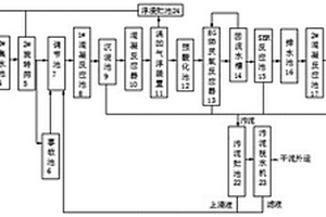 中纤板生产废水的处理工艺
