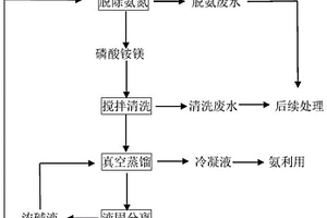 磷酸铵镁再生利用方法
