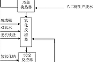 煤基乙二醇生产废水的处理方法