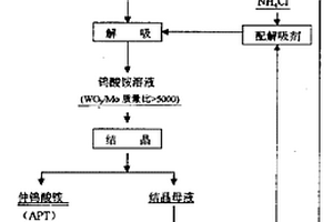 仲钨酸铵结晶母液的处理方法