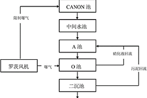用自养脱氮工艺处理高浓度氨氮废水的方法