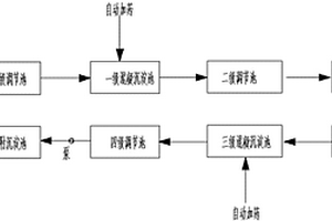 梯度混凝、吸附处理人造石材废水的方法