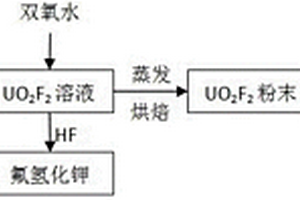 六氟化铀制备八氧化三铀的方法