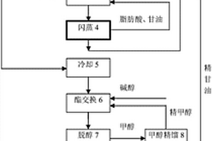 低硫生物柴油的制备方法