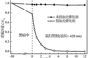 利用石墨炔改性磷酸银复合光催化剂处理抗生素废水的方法