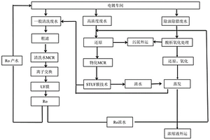 分流式电镀污水零排放处理方法