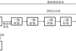 环氧氯丙烷废水的处理方法