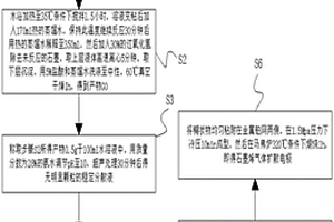 电芬顿体系中石墨烯气体扩散电极制备方法及其应用