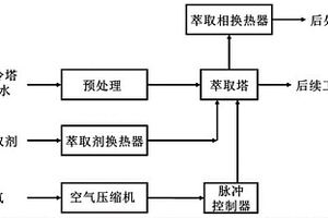 萃取法去除甲醇制烯烃急冷水中蜡质的方法