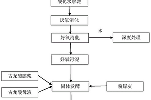 利用维生素发酵废弃物生产的有机肥及其制备方法