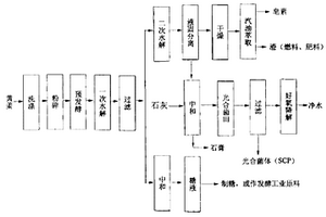 黄姜提取皂素资源综合利用清洁生产新工艺