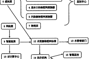 水环境物联网方法与装置
