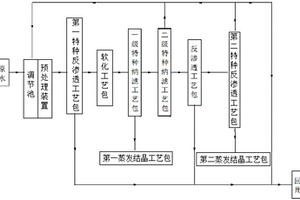 煤化工浓盐水零排放及分盐工艺