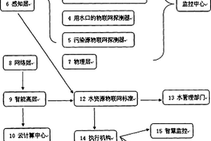 水环境物联网装置
