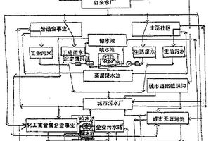 城市水资源综合利用双供双排循环系统