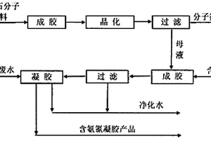 沸石分子筛合成方法