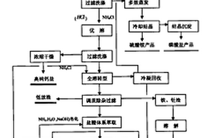 稀土冶炼资源化回收及循环生产的工艺方法