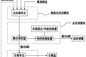 连续流生产无盐氨基酸表面活性剂的生产系统及制备方法