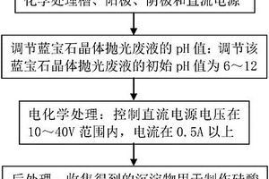 蓝宝石晶体抛光废液的处理方法