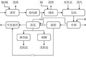 染料废水的预处理方法