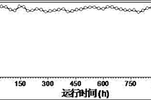 CaZrO3载体的制备方法及将贵金属负载于载体上的催化剂及其制备方法与应用