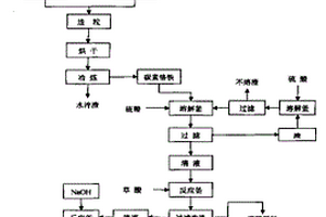 用无钙铬渣生产草酸亚铁副产金属铬和铬酸的方法